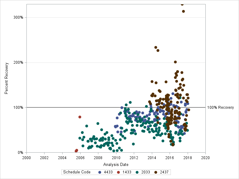 The SGPlot Procedure